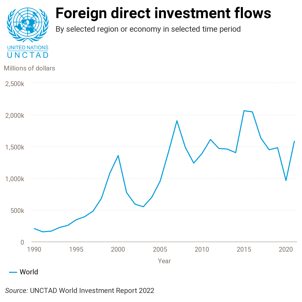 Global Investment flows from 1990 to 2021 highlighting global growth opportunities