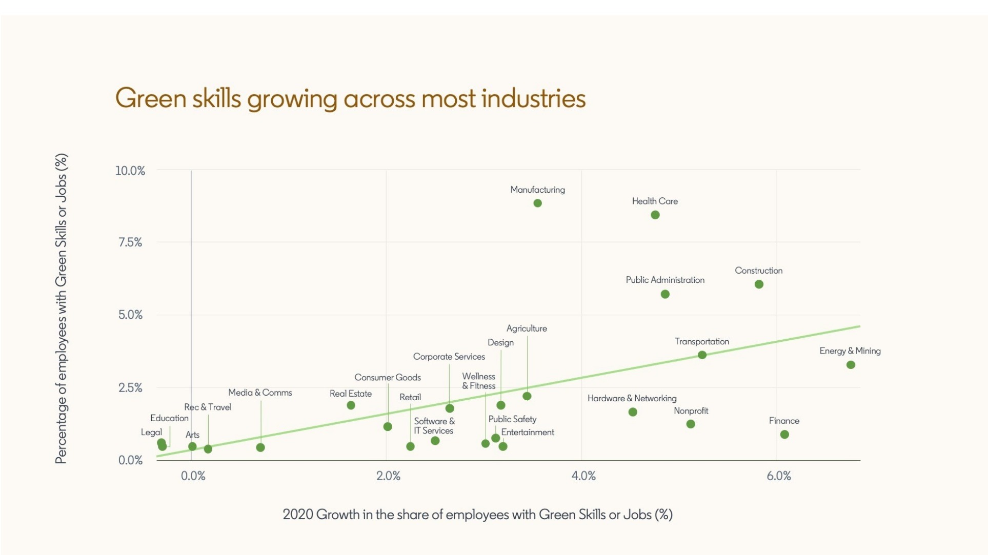 Green Jobs by Industry