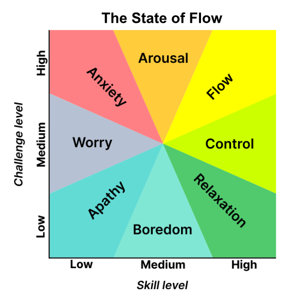 Stages of the Flow State