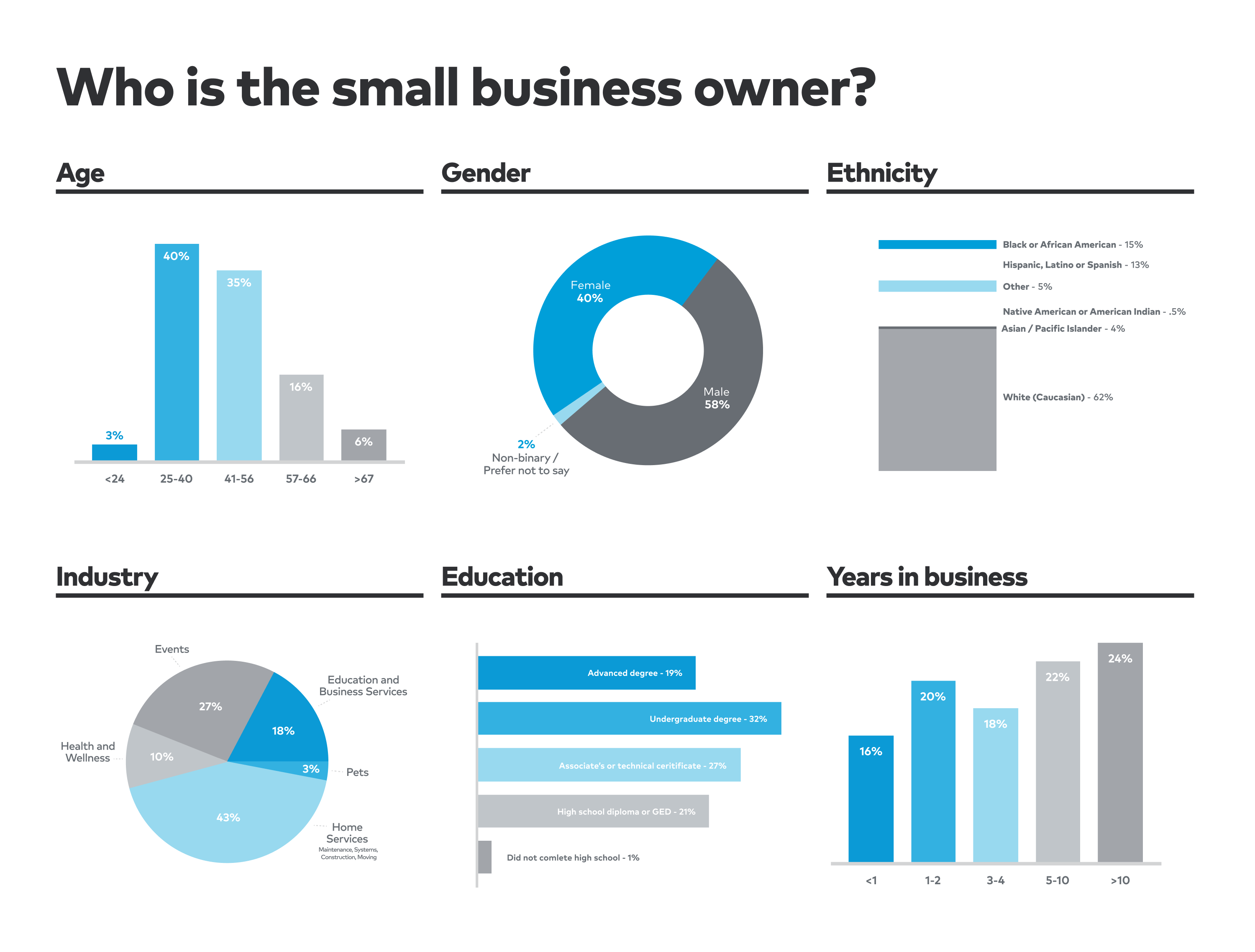Breakdown of US Small Businesses and potential SME legal costs