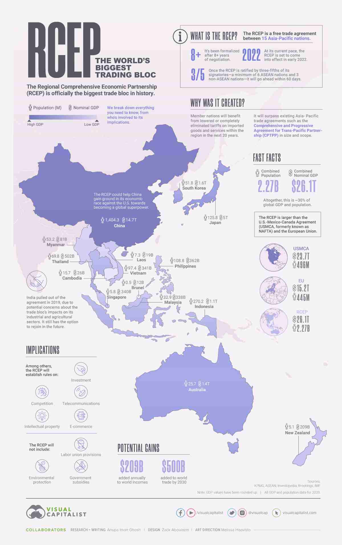 RCEP and Deel benefits for SMEs