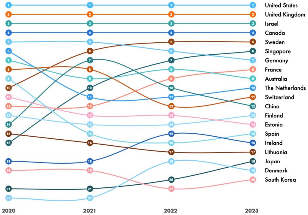 Starting a business in the US with firstbase.io startup trends in countries