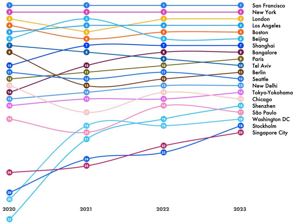 Starting a U.S. Business with Firstbase.io startup trends in cities