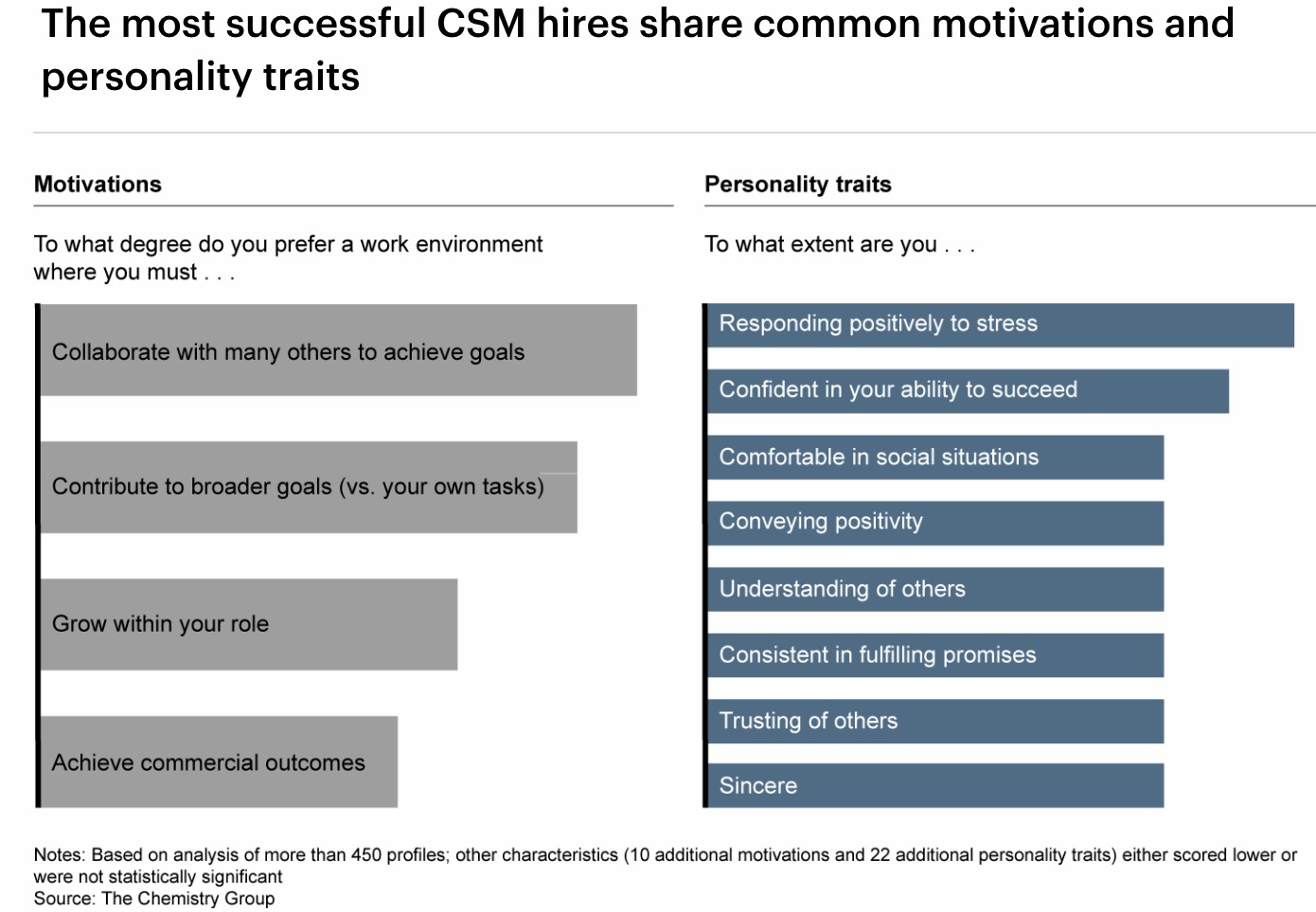 Common traits and motivations of the customer success manager