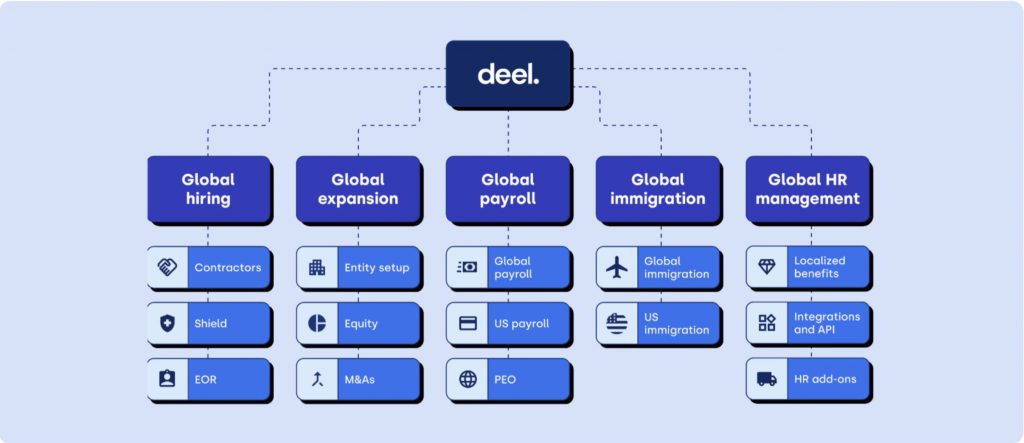 Deel all in one HR solution for small business growth and megaregions