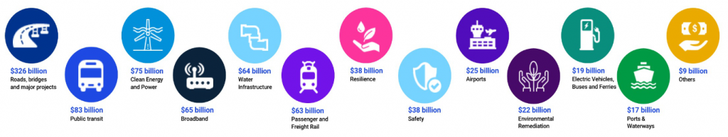 Infrastructure investment to support megaregion growth