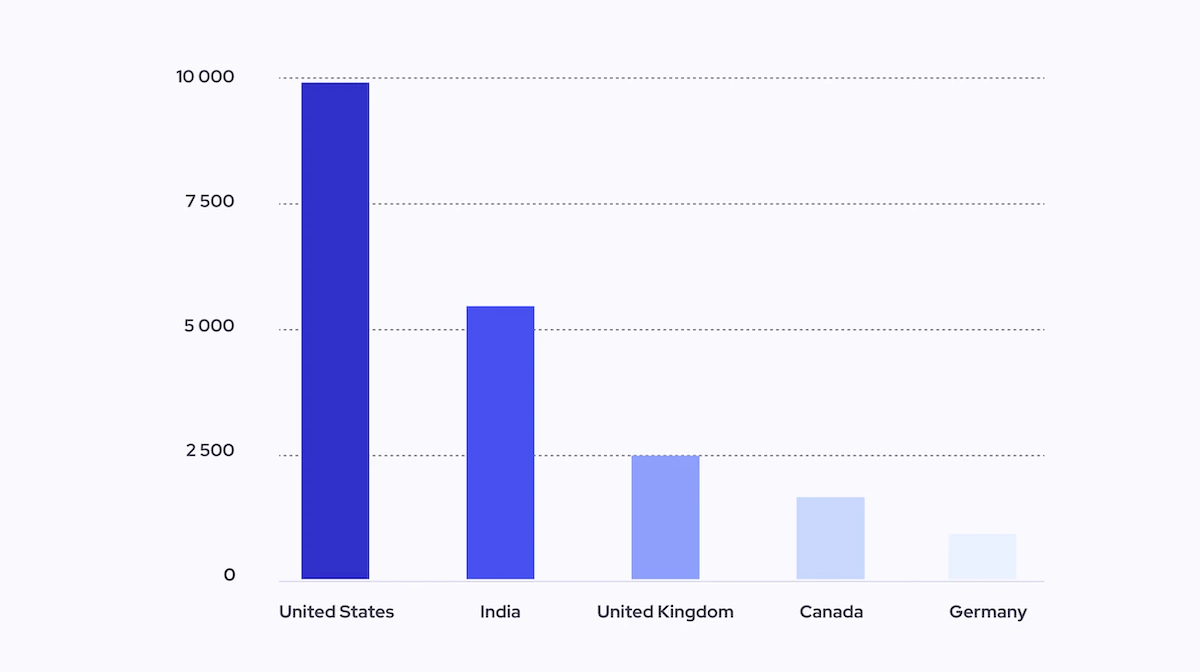 Top 5 Countries with AI Driven Companies for ChatGPT and the new corporate admin reality