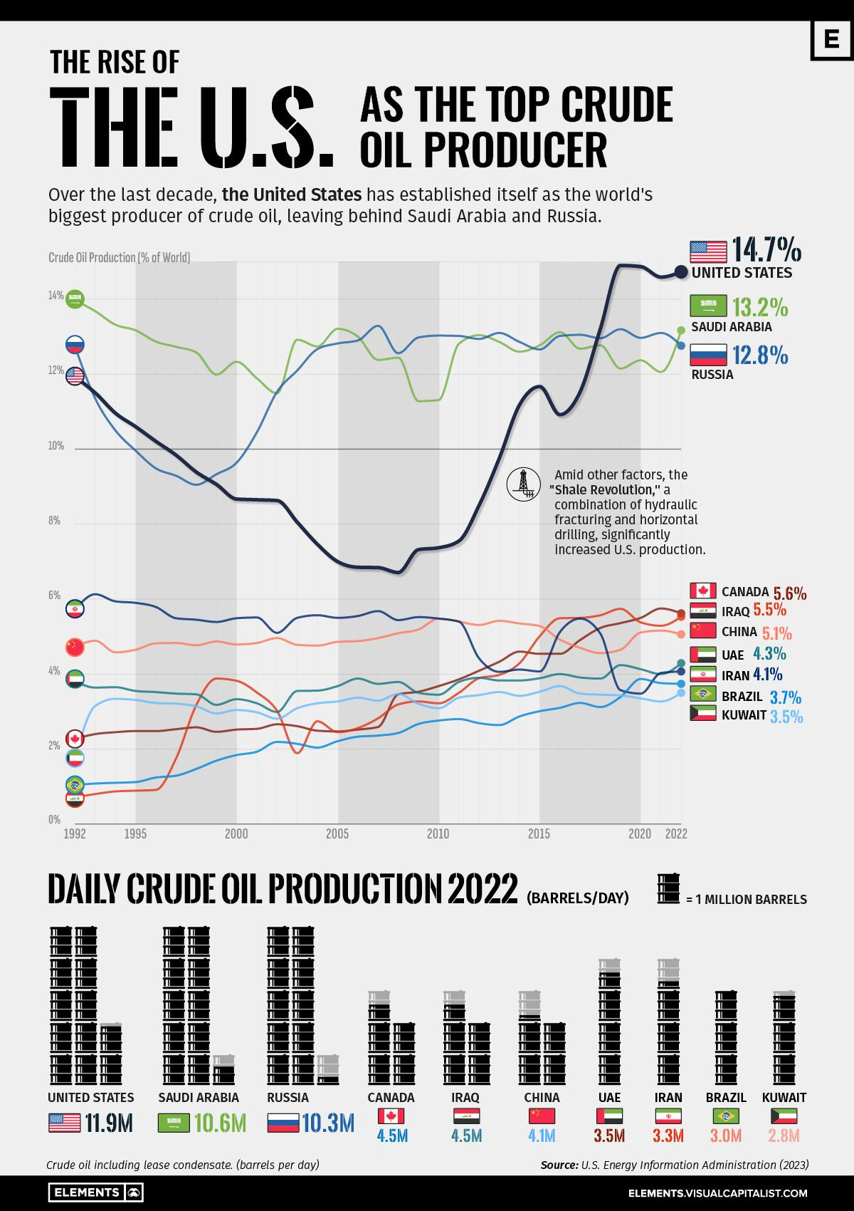 US leadership in oil and gas with US oil and gas workforce challeneges