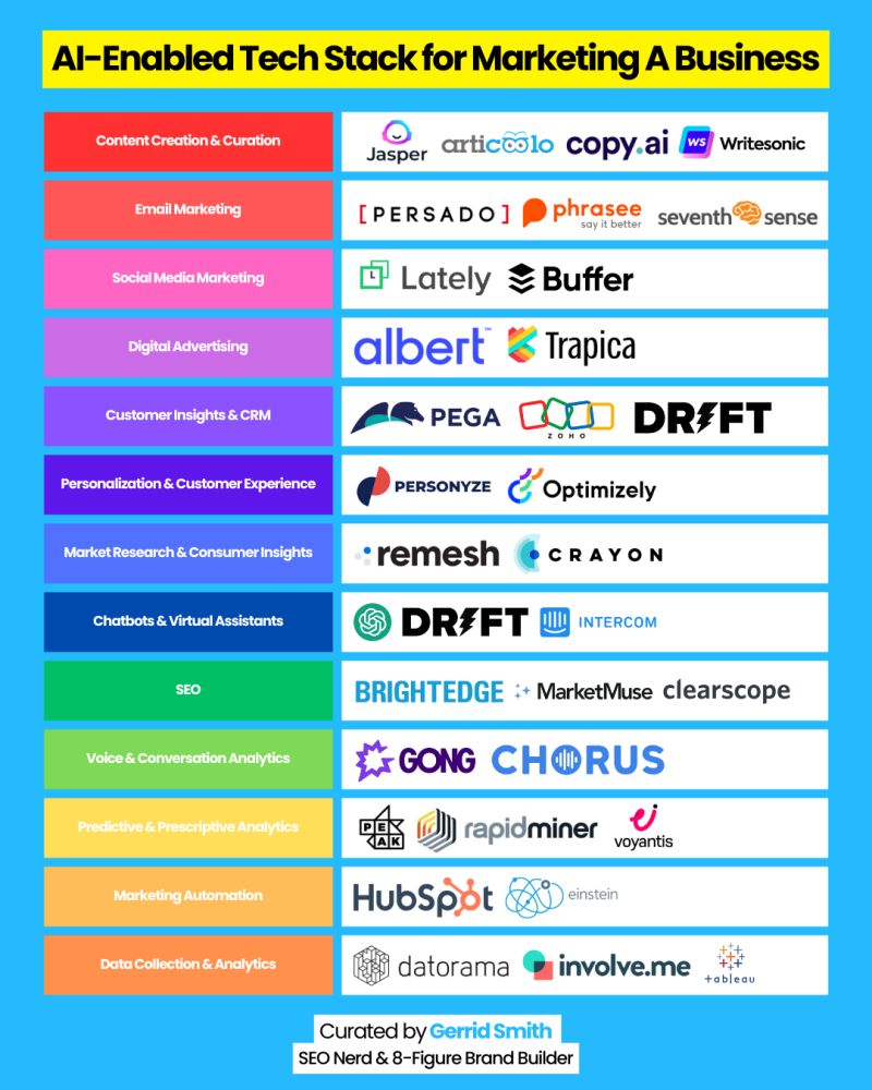 The Best AI Marketing Tools