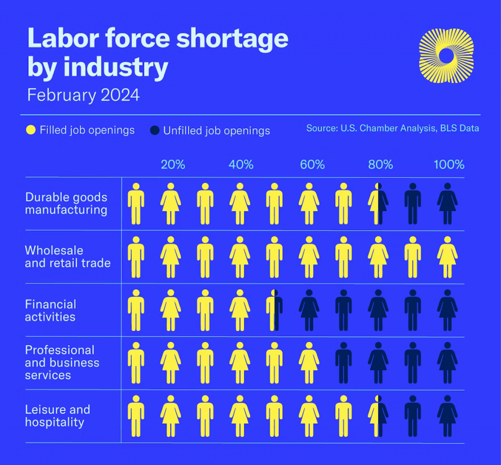 Labor force shortage by industry to address labor hoarding