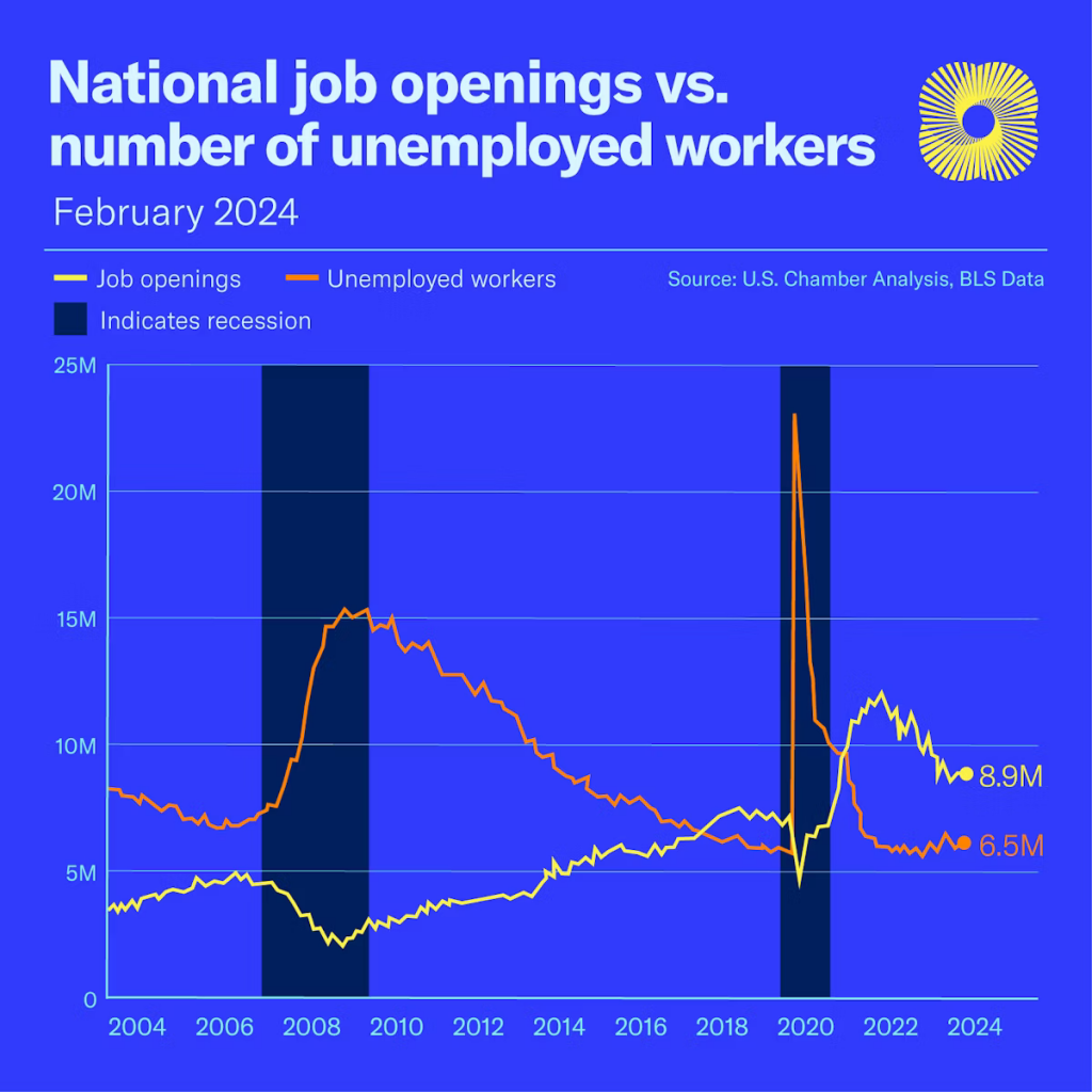 US Job openings and the challenges of labor hoarding