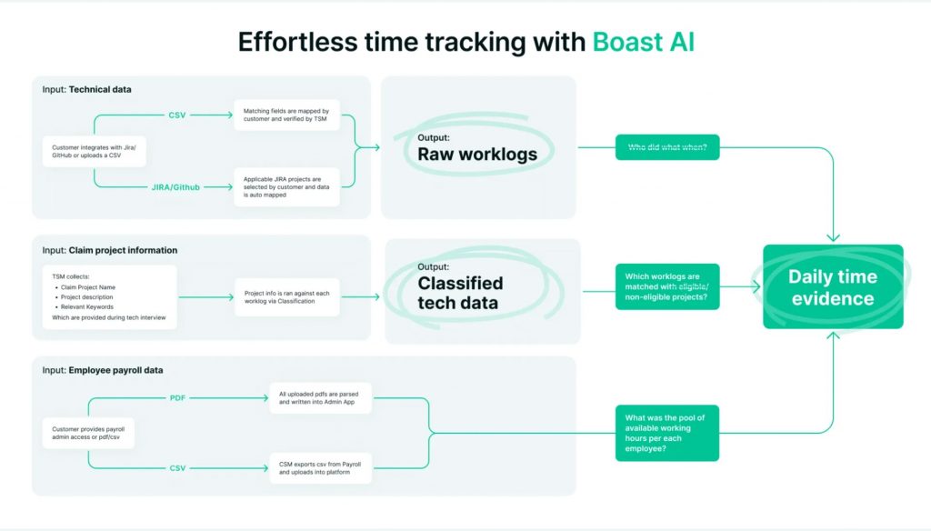 The Boast Time Evidence Engine for claiming R&D tax credit