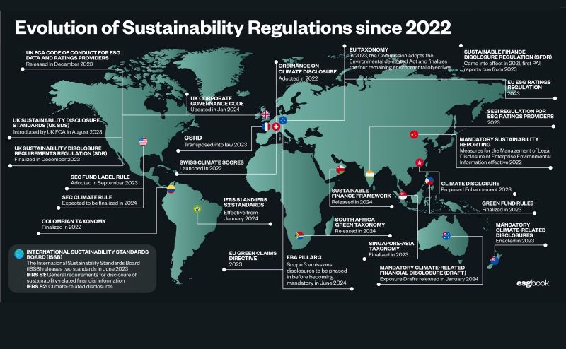 Global Sustainability Standards and Regulations