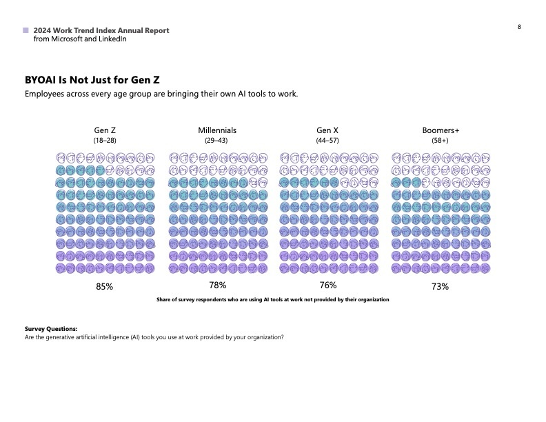 Adoption rates of AI of workers by generation.