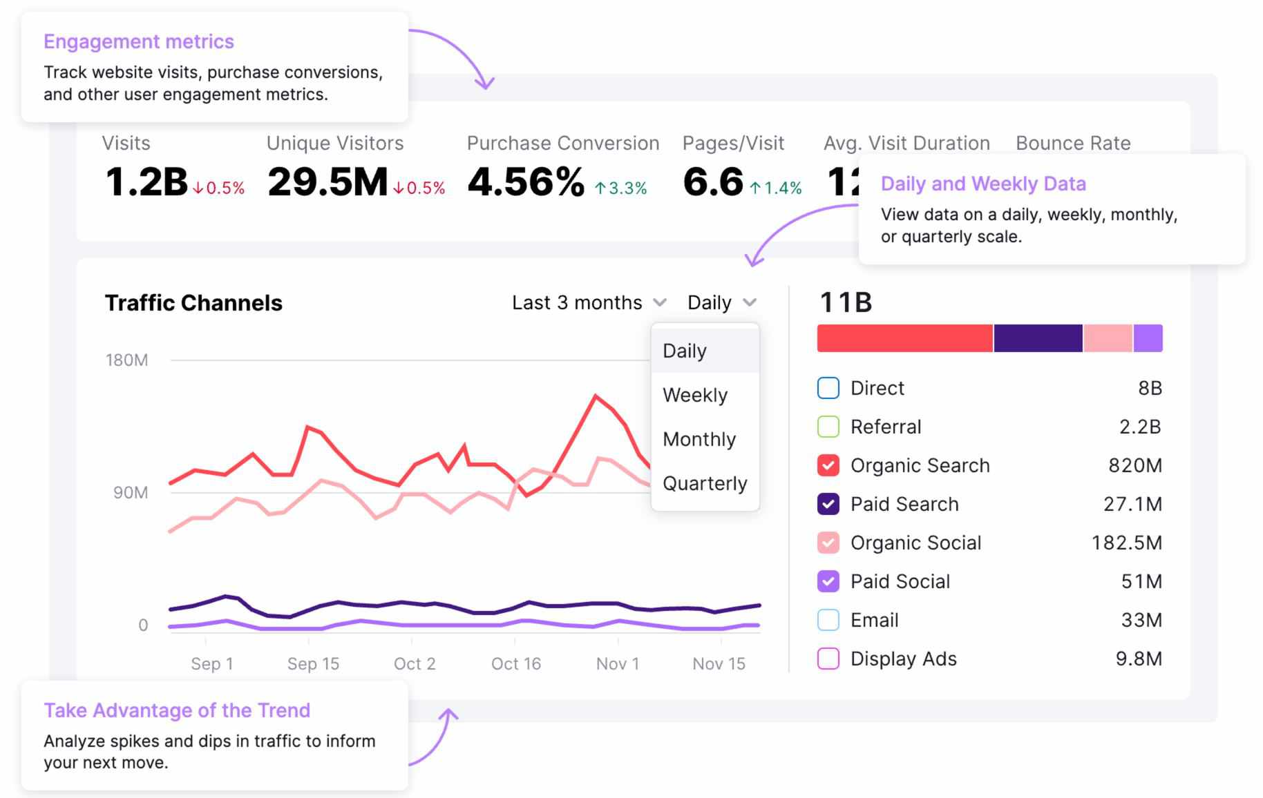 Semrush Website Traffic Analyzer