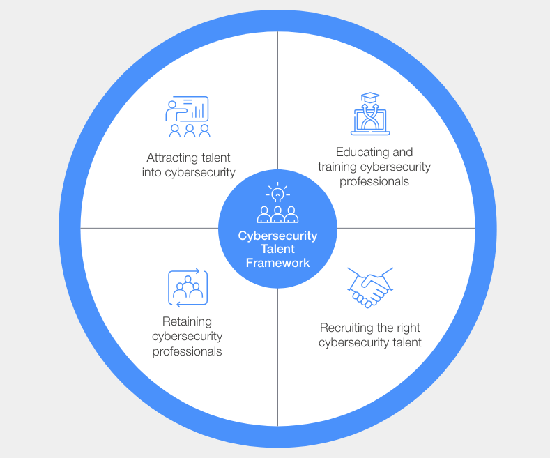 Framework for building a global cybersecurity presence