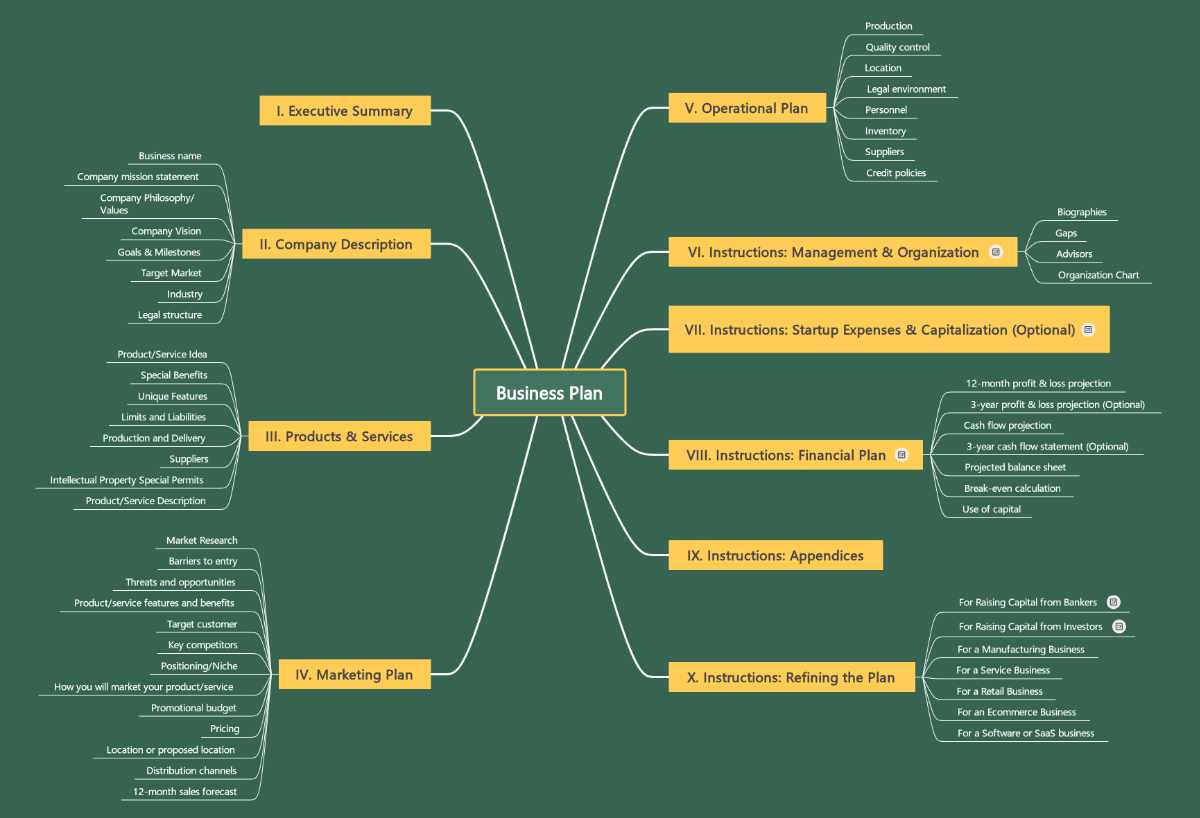 Cheap Flight Day Personal Mind Map