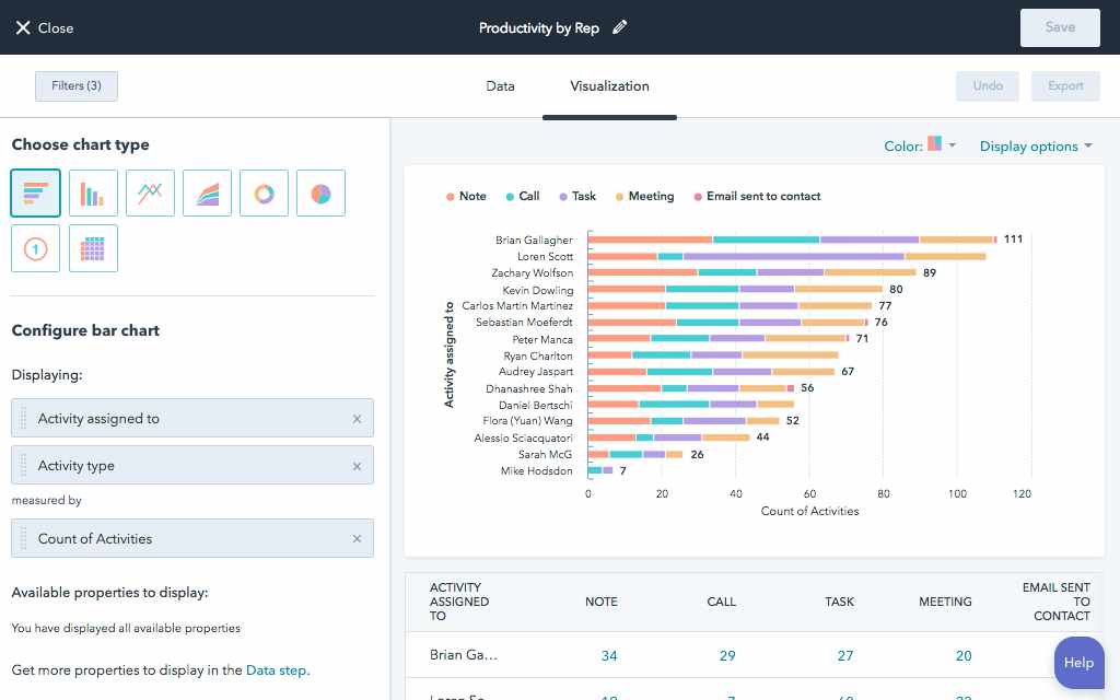 Monitor sales productivity by Rep