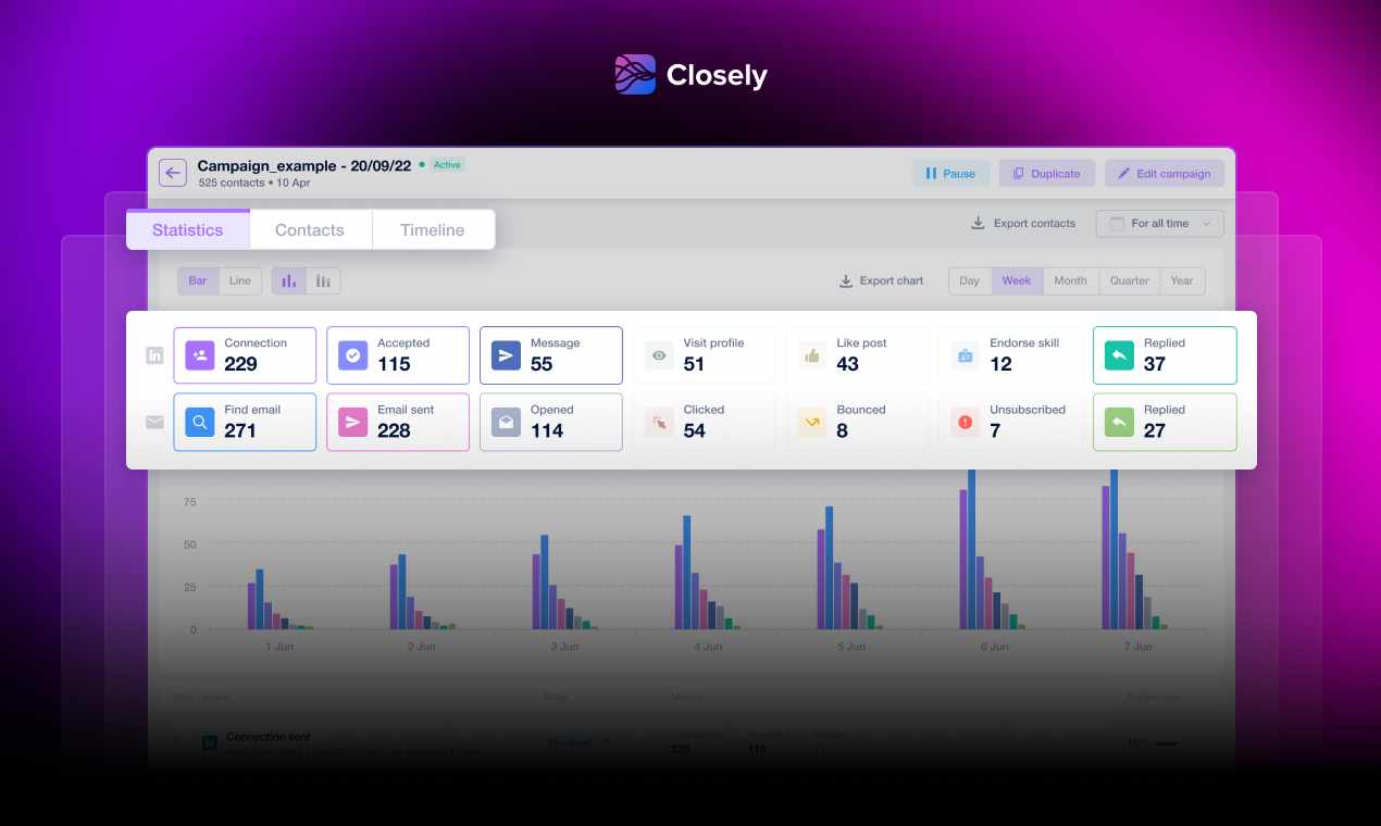 Closely LinkedIn Campaign statistics