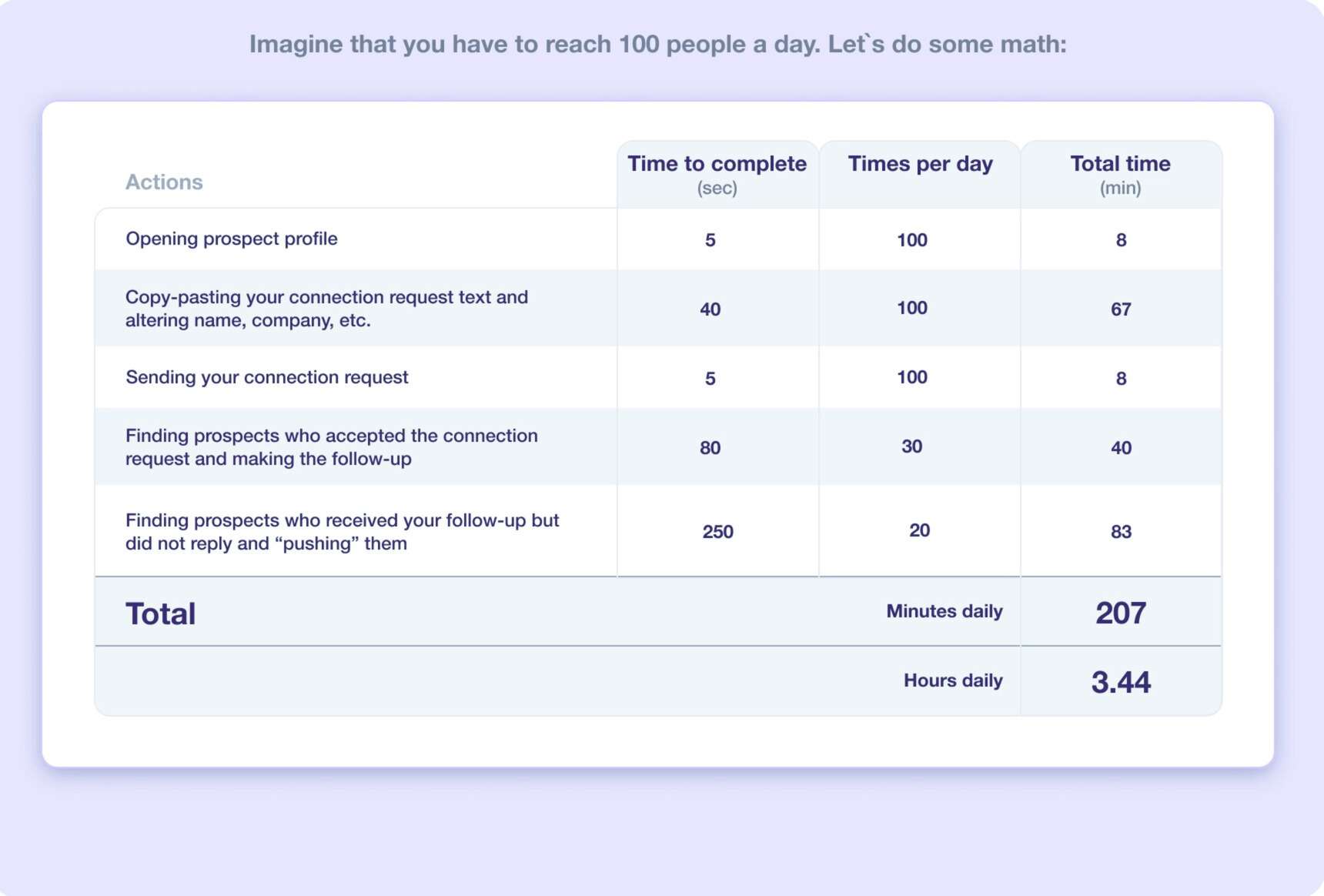 Average time to capture leads on LinkedIn