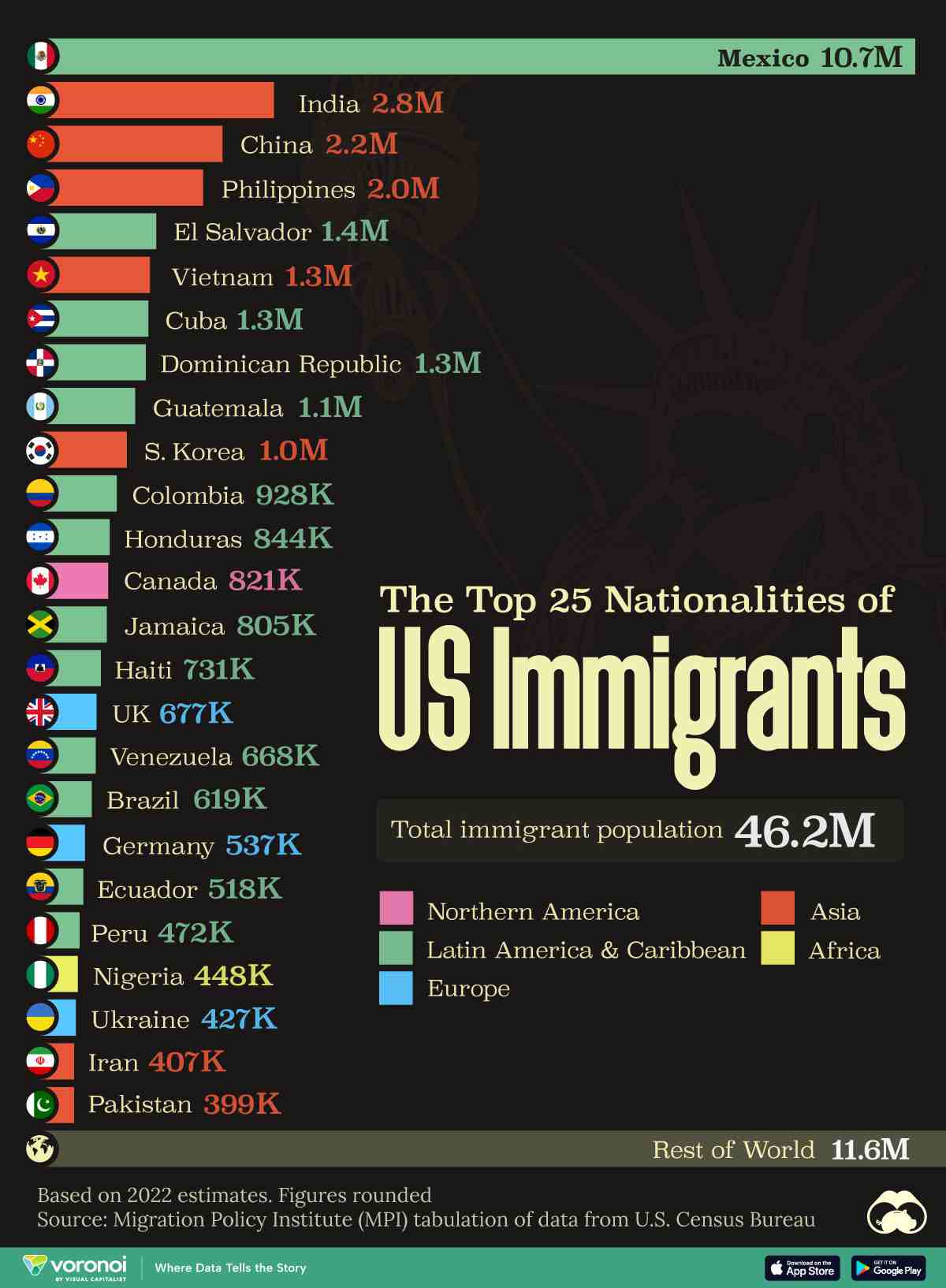 To 25 Nationalities of US Immigrants