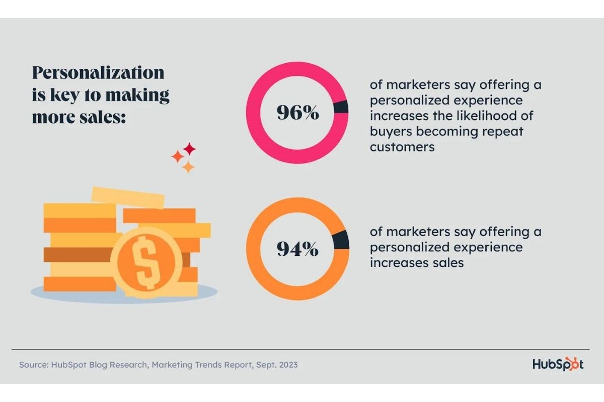 Personalization is key to making more sales HubSpot