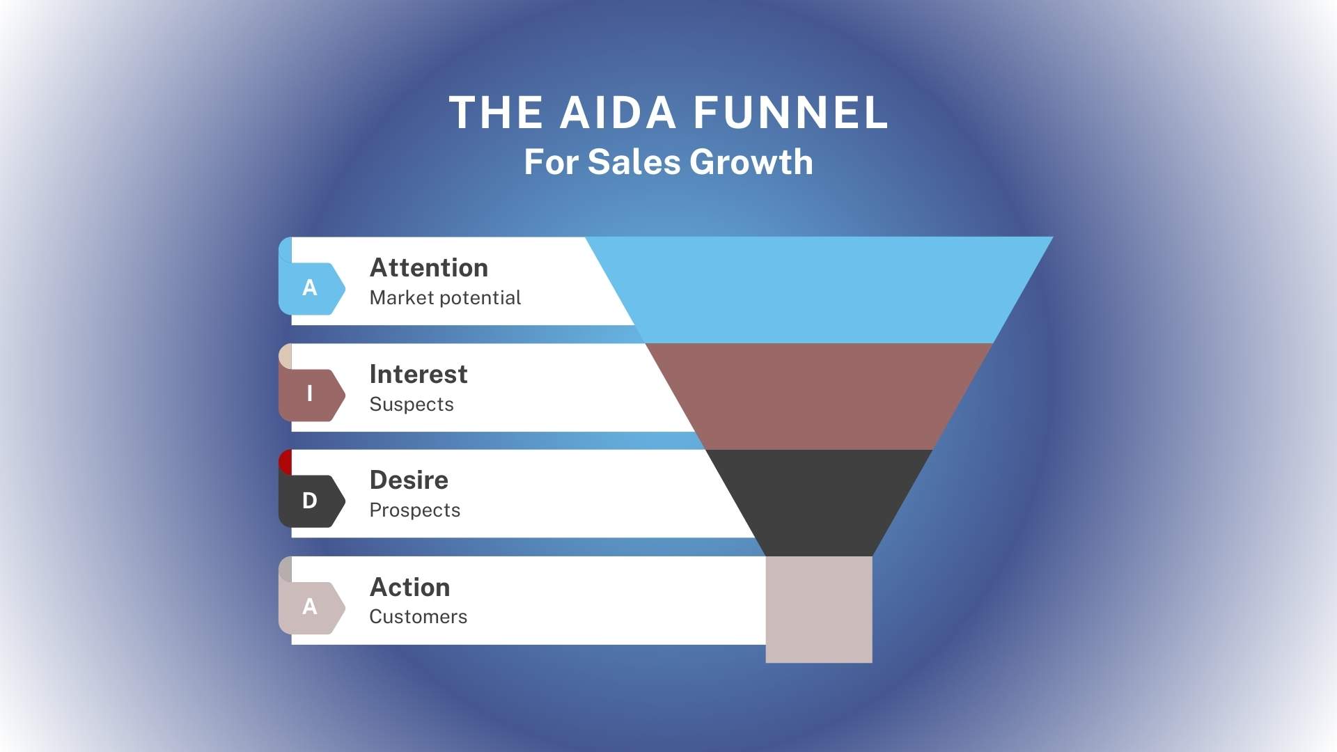 AIDA Sales Funnel