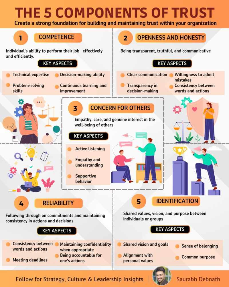 Understanding the key elements of trust