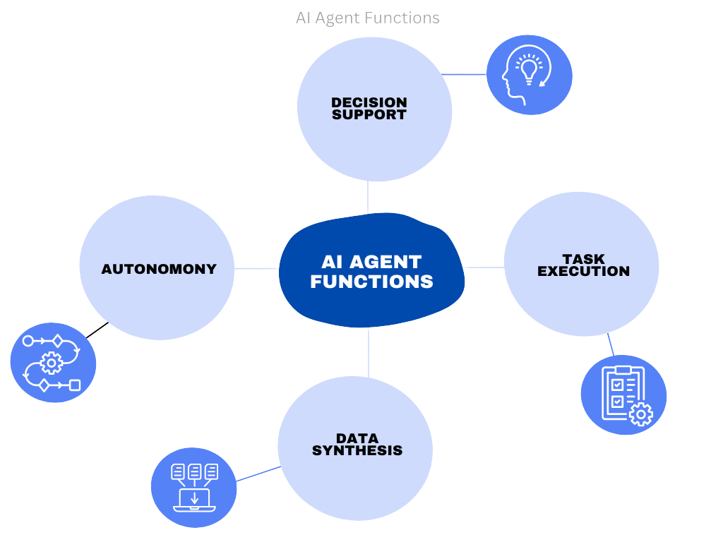 Ai Agent functions in the care economy