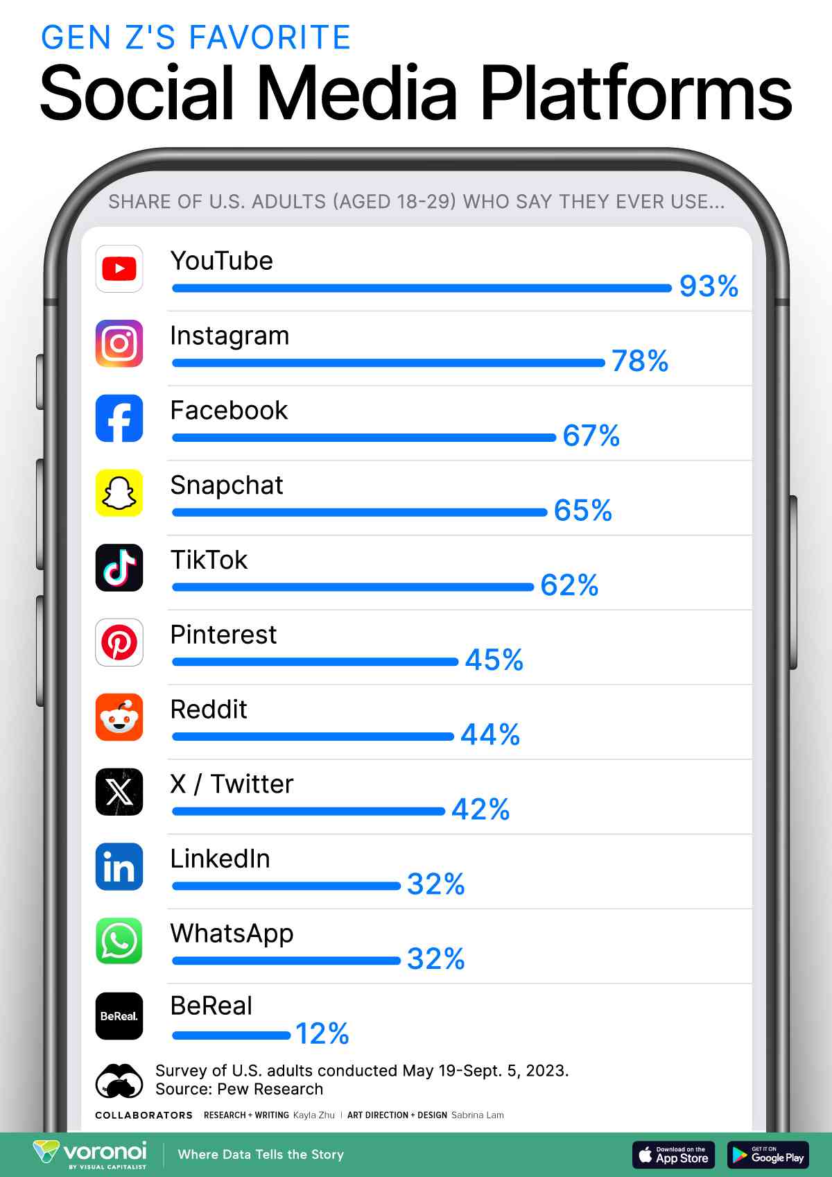 The most popular social media platforms for GenZ