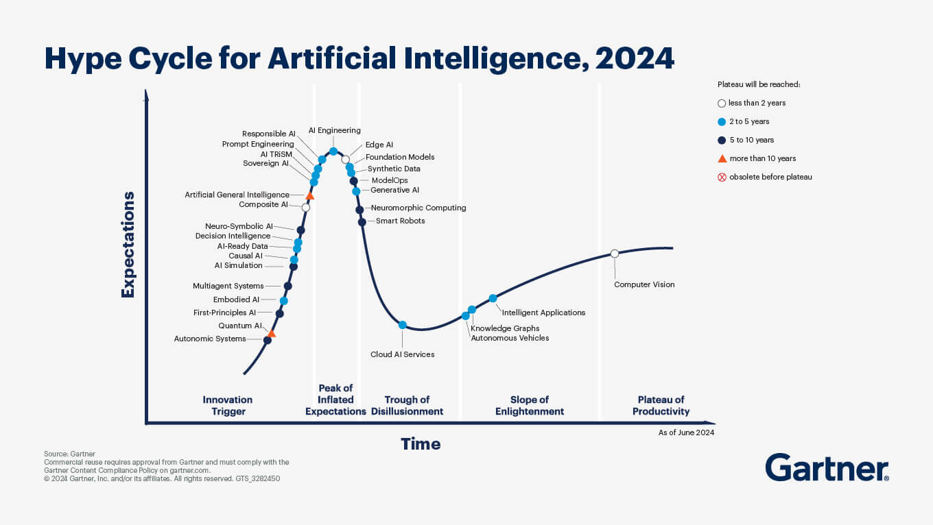 Understanding the hype cycle for AI in 2024