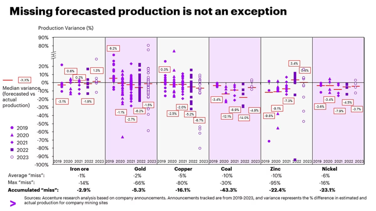 Missed production forecast by mineral