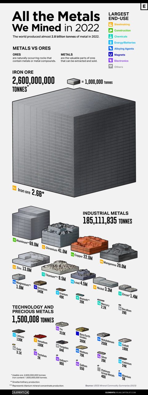 All the metals mined in 2022