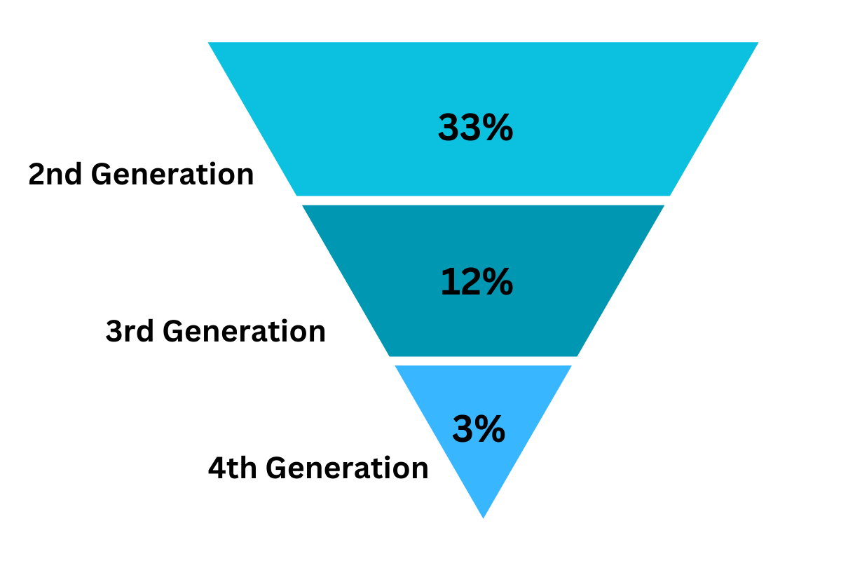 Family Business Survival Rates