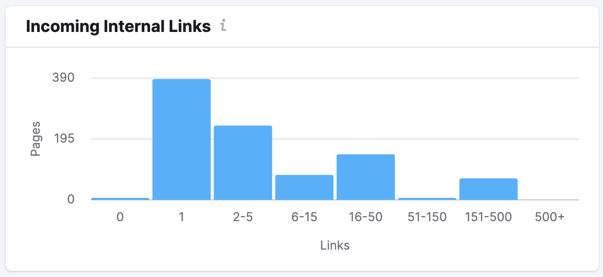 Incoming internal Links Semrush