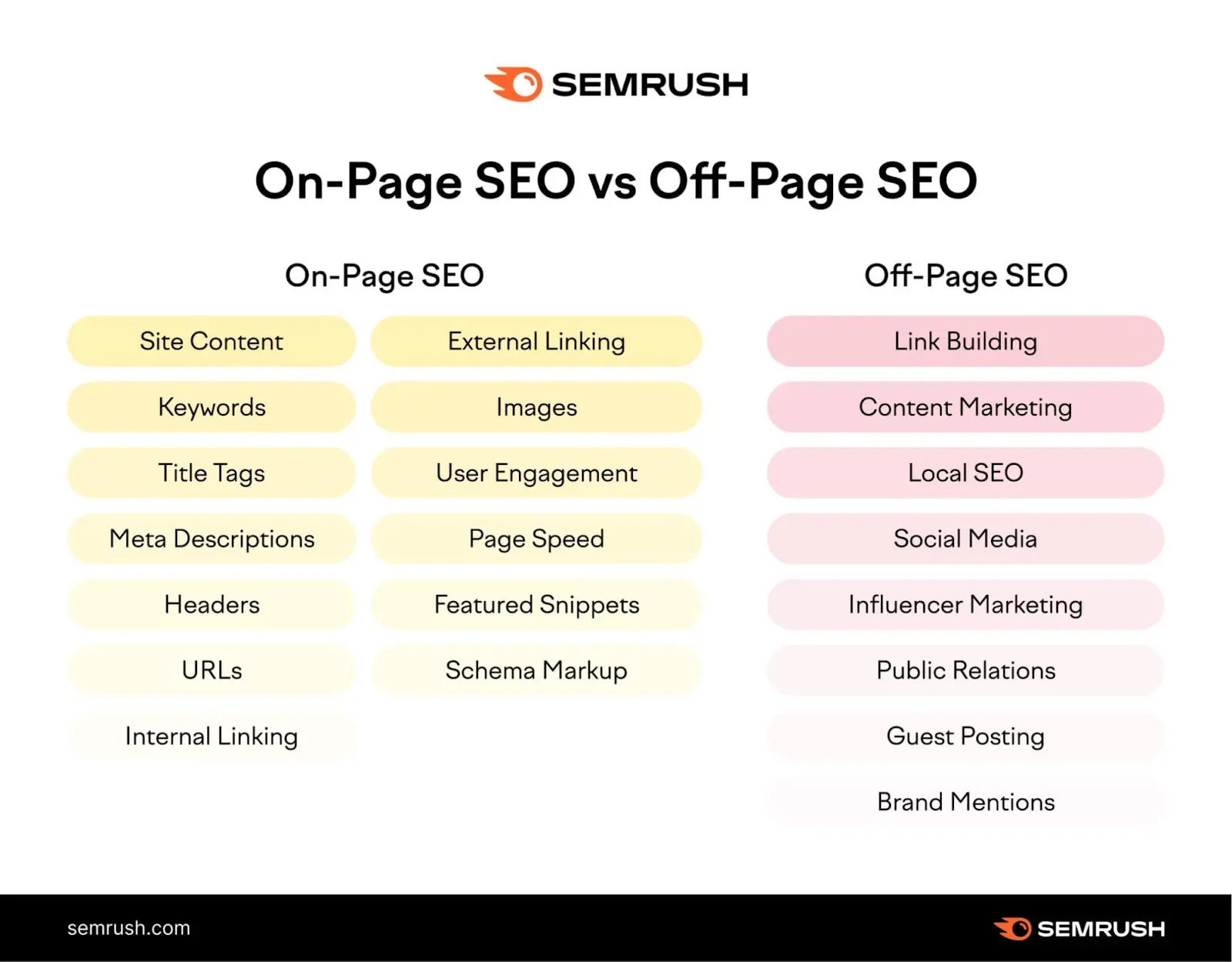 The difference between On Page SEO and Off Page SEO