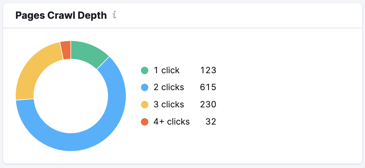 Pagges crawled depth semrush seo toolkit