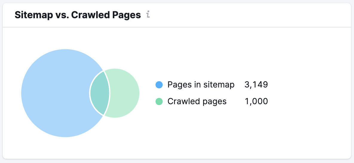Site Map Versus Crawled Pages Semrush