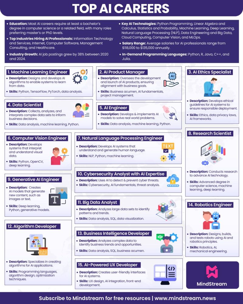 The Top AI Careers