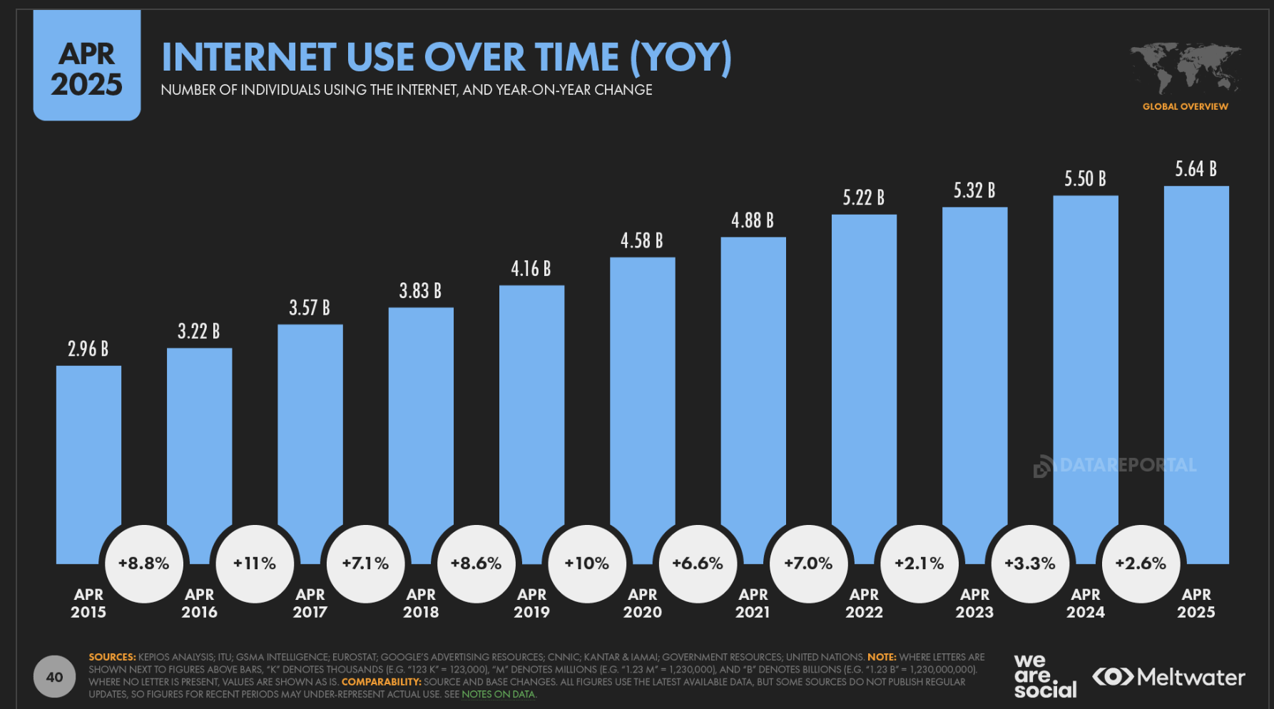 The number of internet users worldwide.