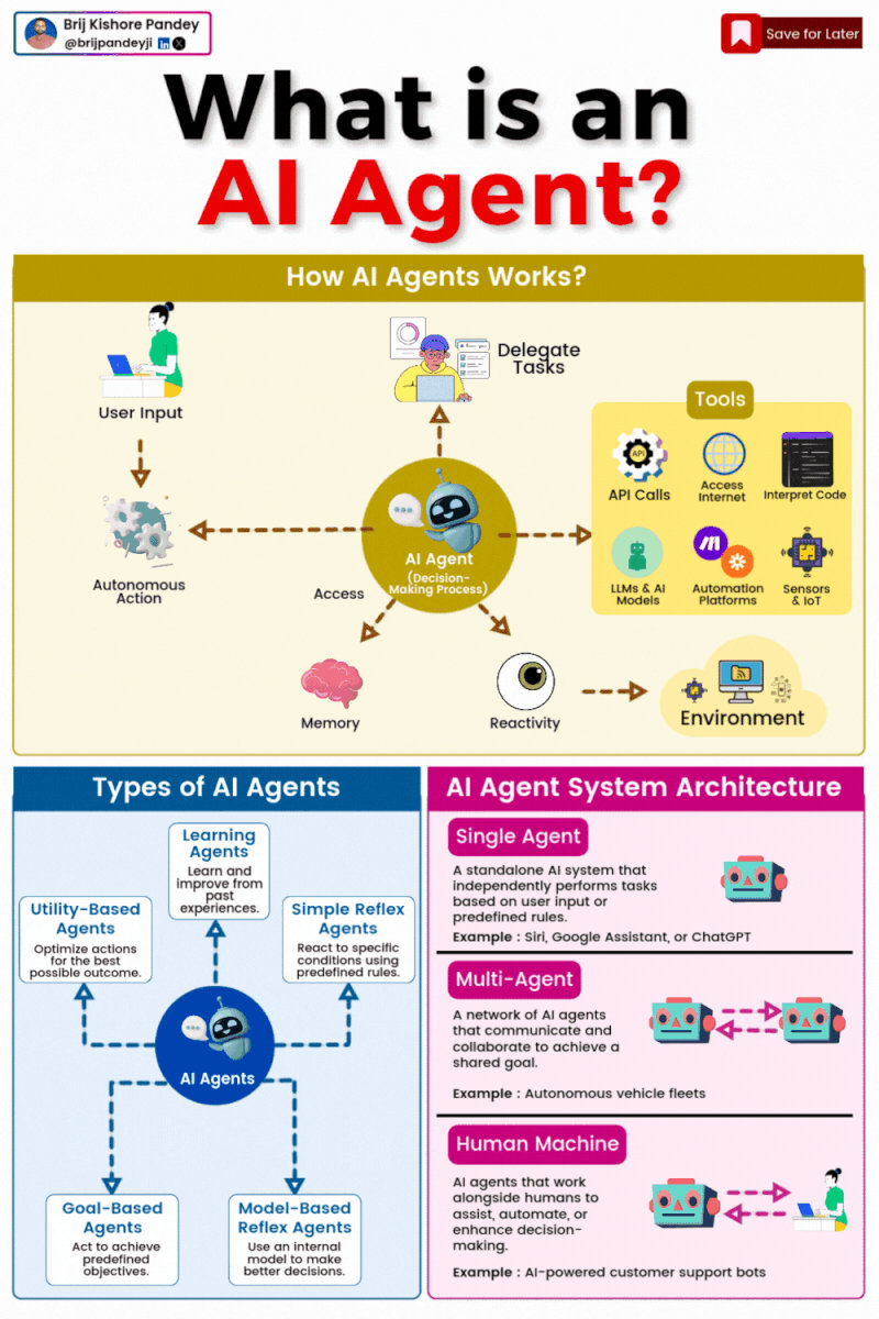 Examples of an AI agent development process